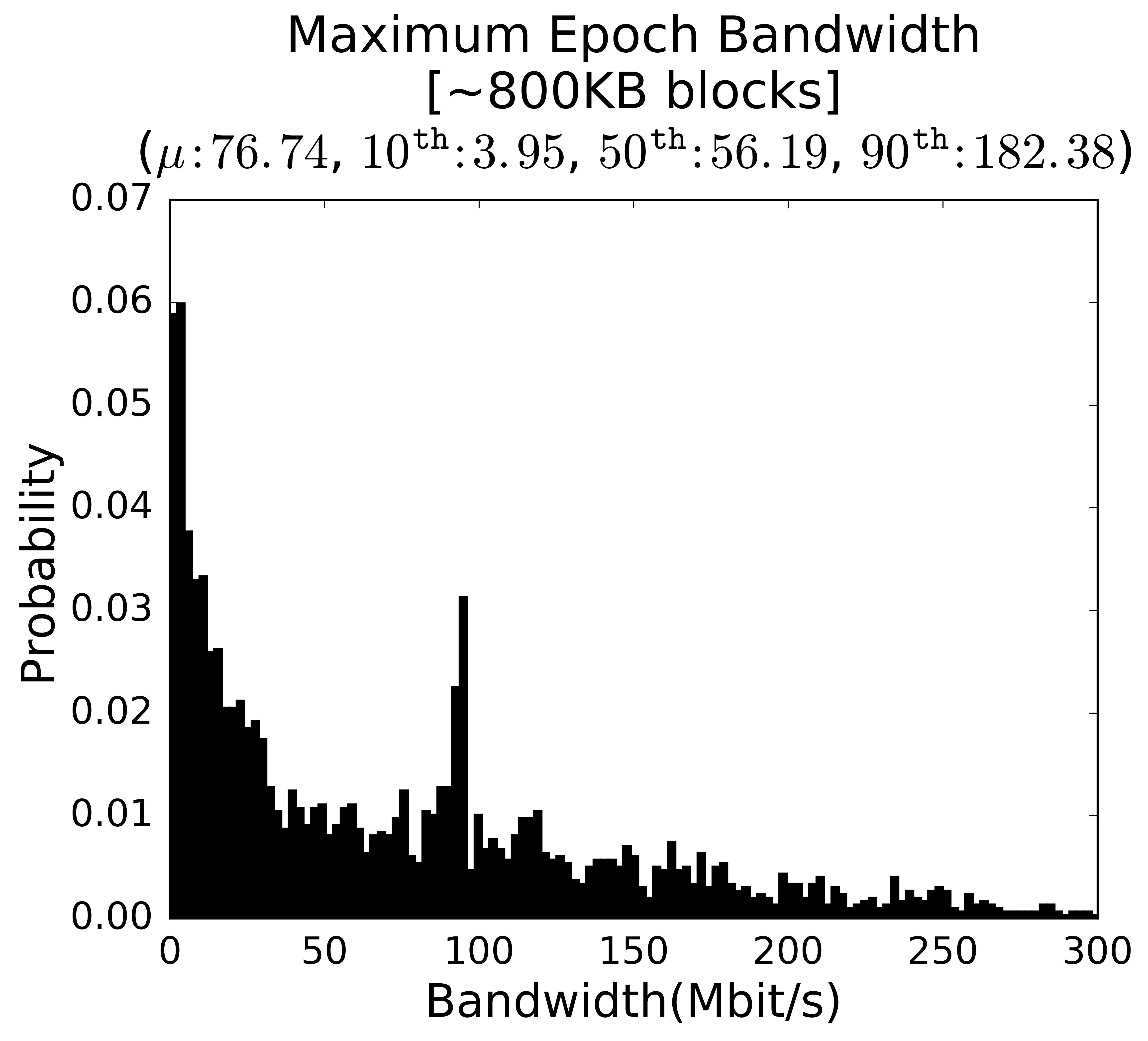 Maximum epoch bandwidth for Bitcoin's IPv4 nodes