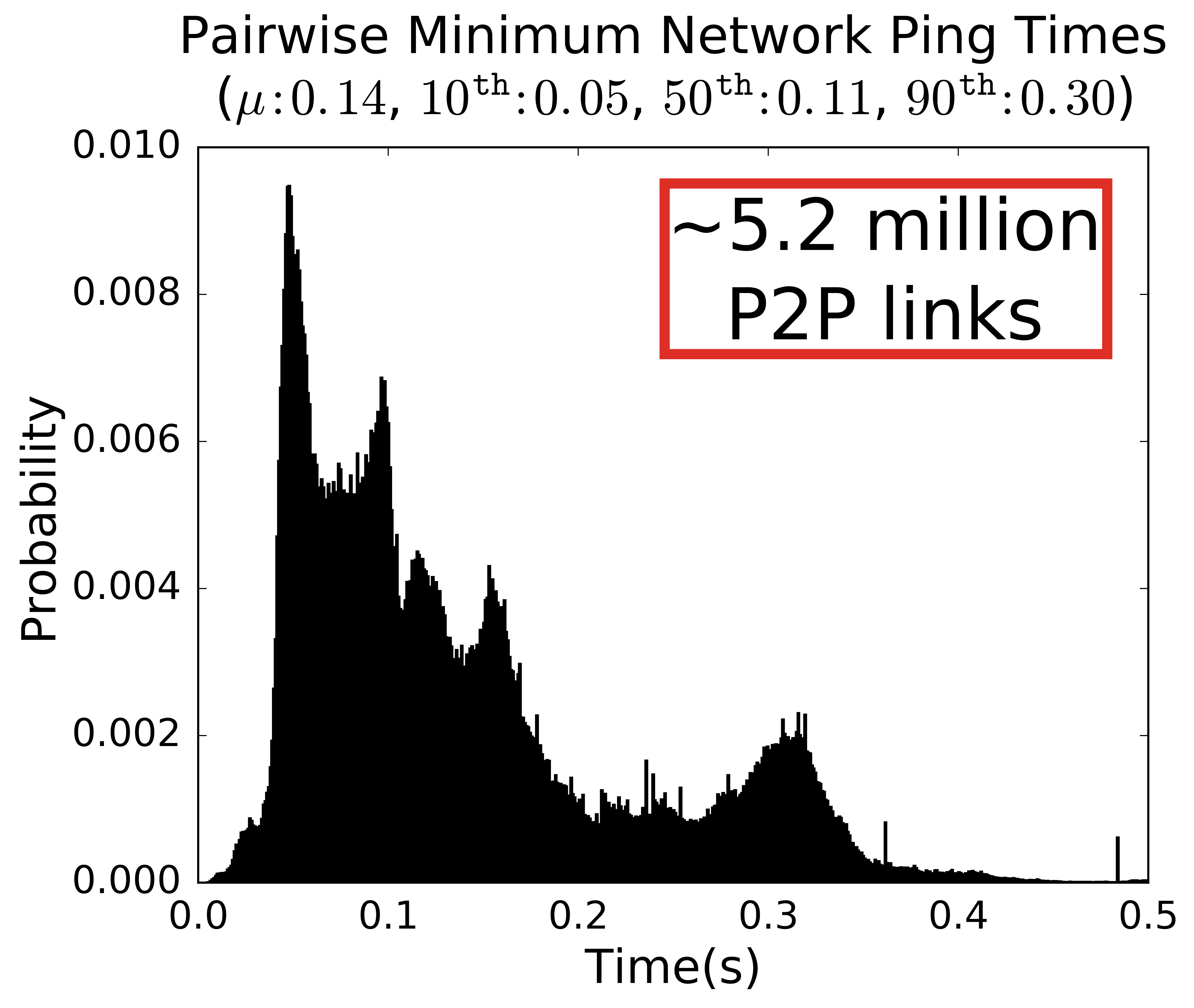 Estimated P2P latency for Bitcoin's IPv4 nodes