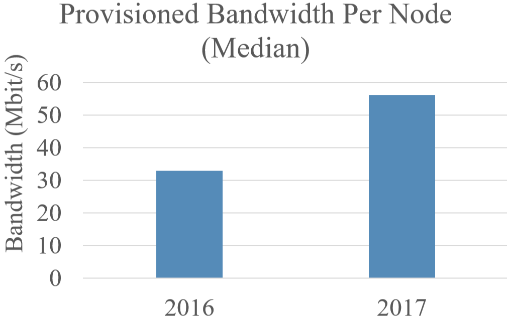 Provisioned Bandwidth in 2016 vs 2017