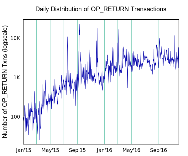 OP_RETURN transactions in Bitcoin's blockchain