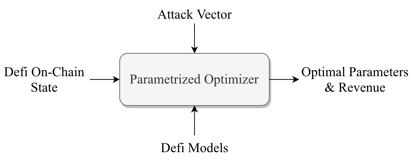 Parametrized DeFi optimizer