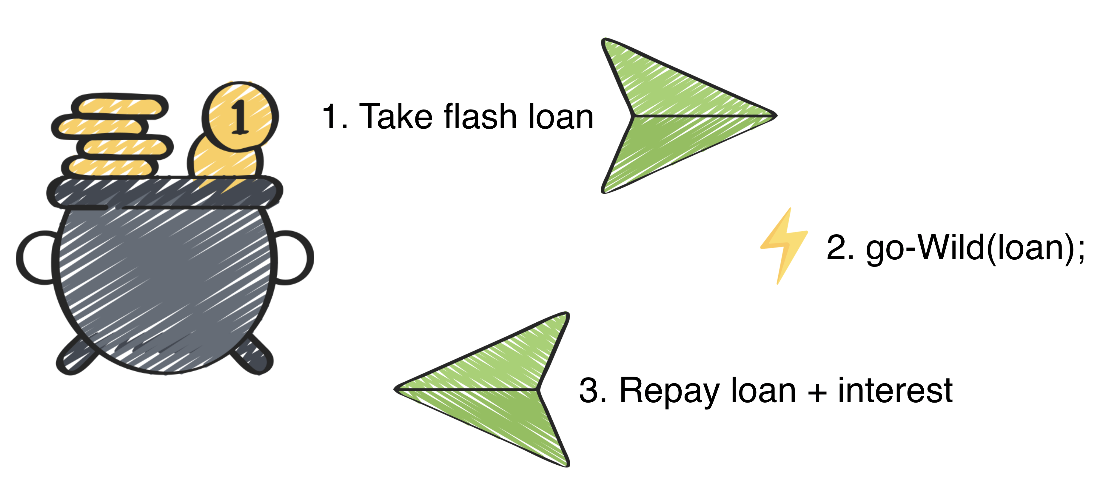 Attacking the DeFi Ecosystem with Flash Loans for Fun and Profit